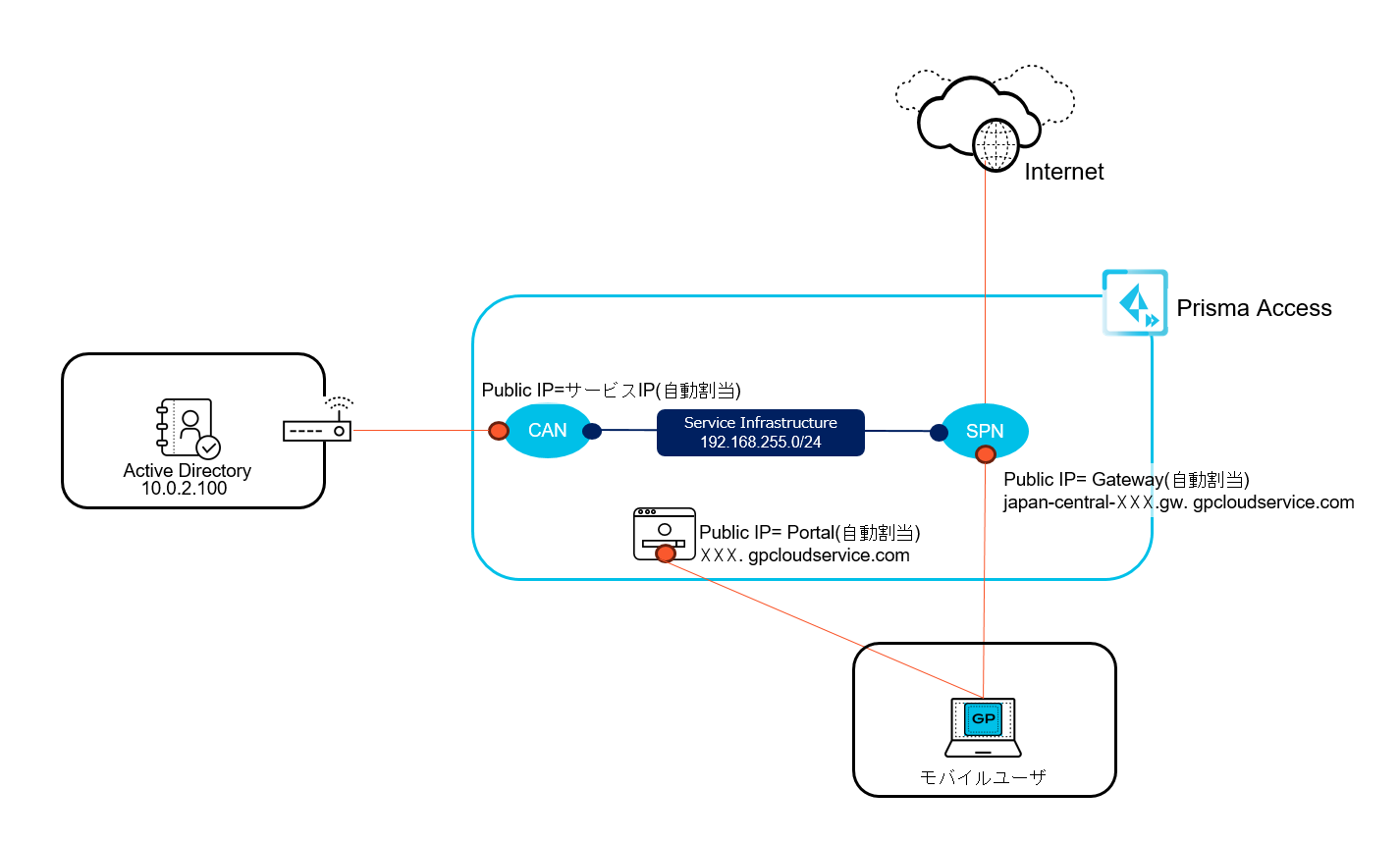Prisma Access簡易設定 | パロアルトネットワークスな日々