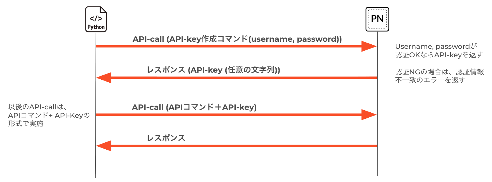 Api R Pano カスタムレポートのデータをAPI経由で動的に取得する方法 | パロアルトネットワークスな日々